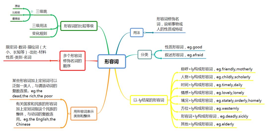 导读思维英语补语怎么写_英语补语思维导读_导读思维英语补语有哪些