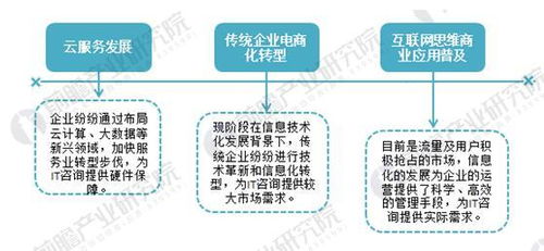 2018年it咨询行业现状分析 市场促进下国内企业仍有较大需求